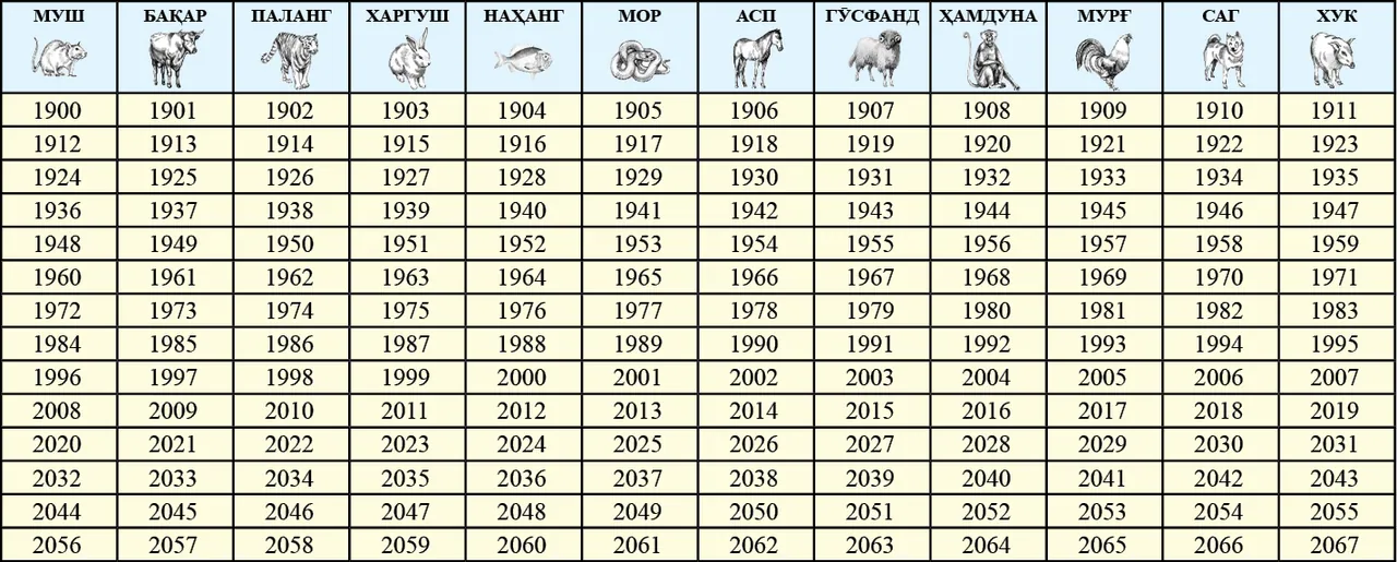 12 Hayvanlı Türk Takvimi döngüsü
